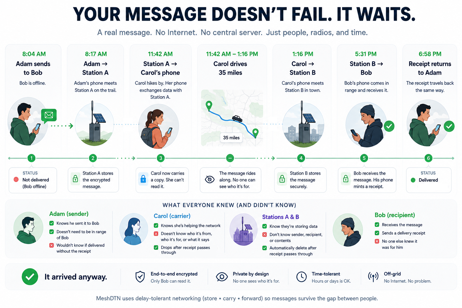 Infographic: your message doesn't fail, it waits. A timeline follows one message from Adam at 8:04 AM through Station A, Carol's phone, a 35-mile drive, Station B, and delivery to Bob at 5:31 PM, with a delivery receipt back to Adam at 6:58 PM. A panel below shows what each participant knew and did not know: the carrier and the stations never learn the sender, recipient or contents.